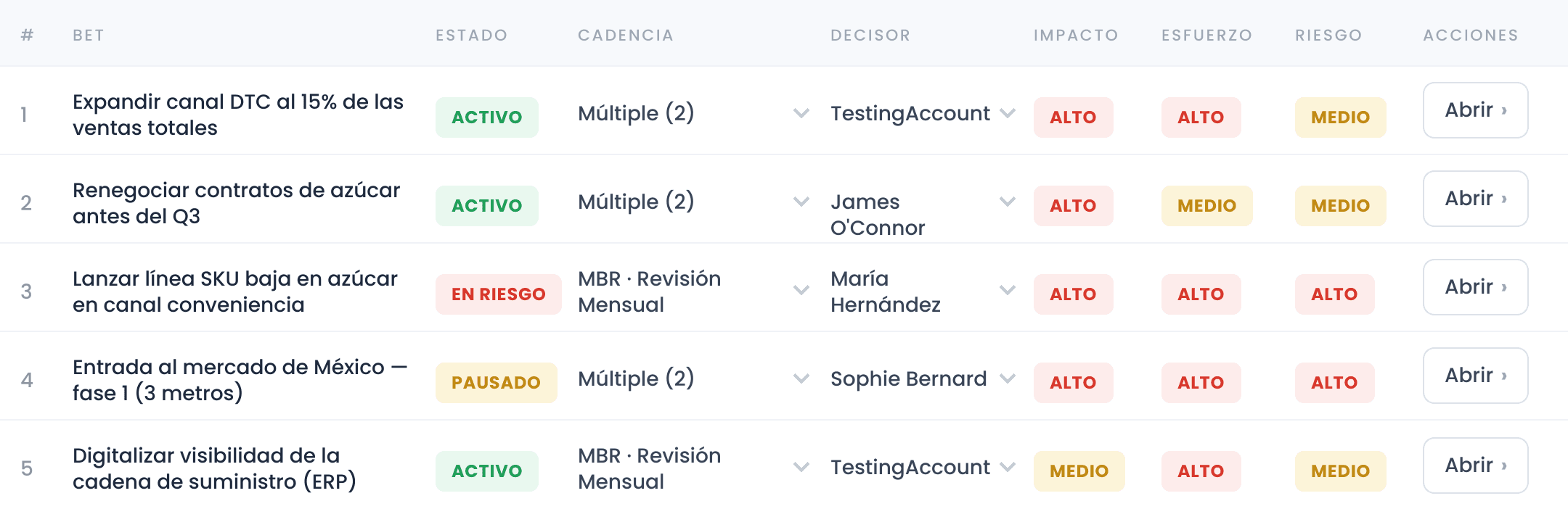 Las cinco bets con estado, cadencia, decisor e impacto / esfuerzo / riesgo a la vista